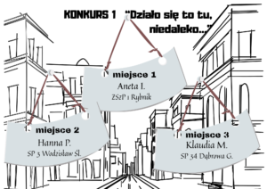 Plakat konkursu „Działo się to tu, niedaleko…” z informacją o laureatach: I miejsce – Aneta J., II miejsce – Hanna P., III miejsce – Klaudia M.; w tle rysunek ulicy z kamienicami.